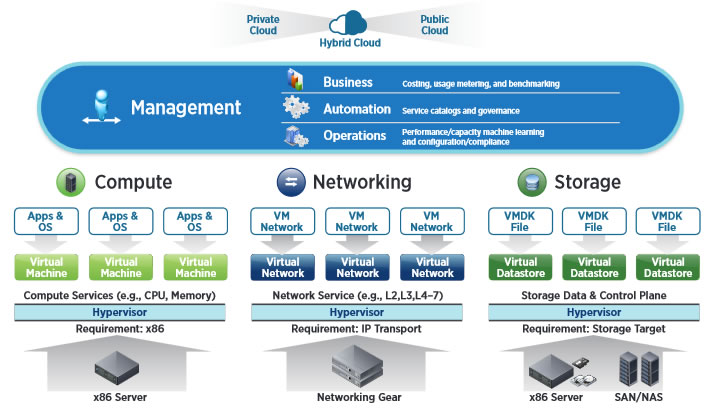 SDDC3