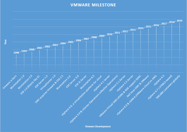 VMware